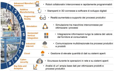 Le tecnologie abilitanti del Piano Nazionale Transizione 4.0