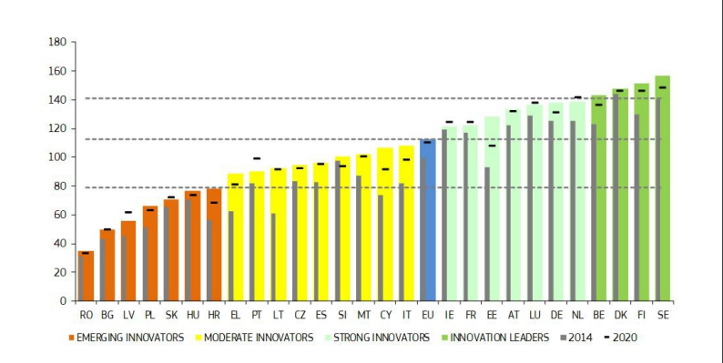 Gli ostacoli all'innovazione