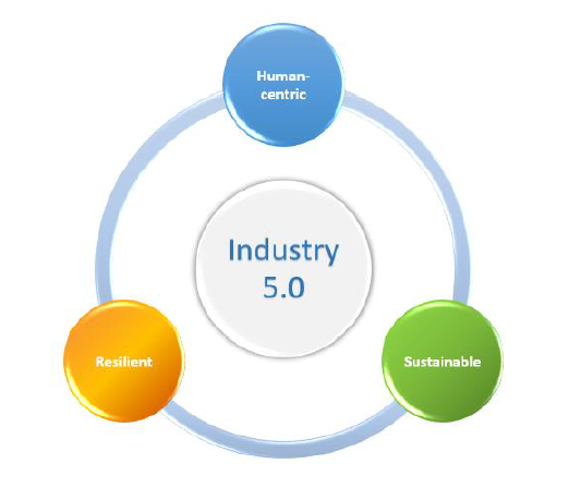 Industria 5.0