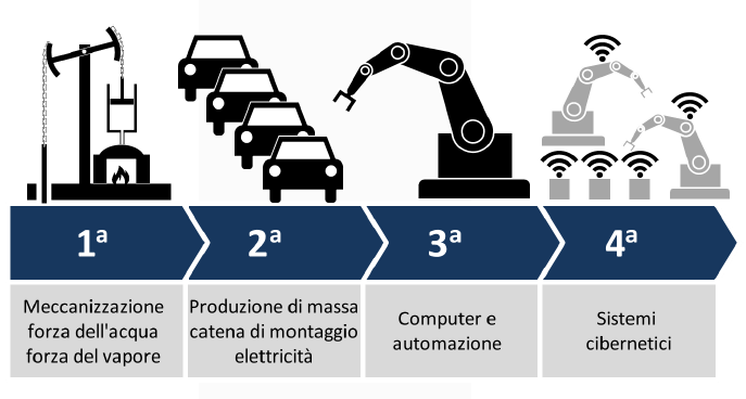 Industria 5.0