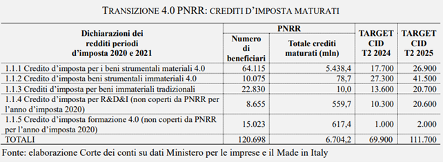 Piano Transizione 4.0