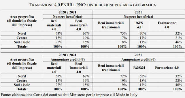 Piano Transizione 4.0