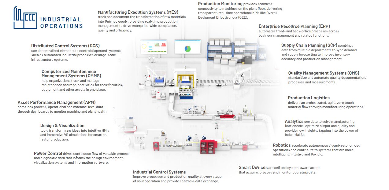 Smart manufacturing